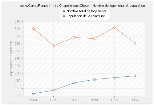 La Chapelle-aux-Choux : Nombre de logements et population